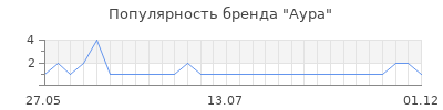 Популярность аура