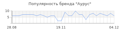 Популярность аурус
