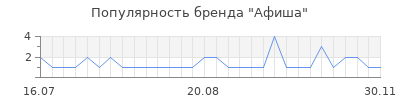 Популярность афиша