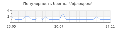 Популярность афлокрем