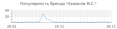 Популярность ахманов м с