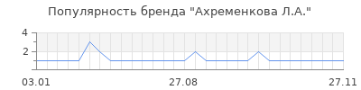 Популярность ахременкова л а
