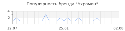 Популярность ахромин