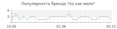 Популярность Ах как мило