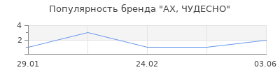 Популярность АХ, ЧУДЕСНО
