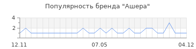 Популярность Ашера