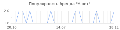 Популярность ашет