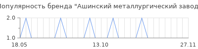 Популярность ашинский металлургический завод
