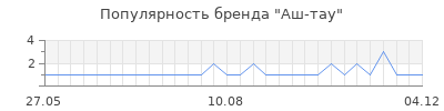 Популярность аш тау