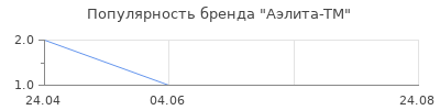 Популярность Аэлита-TM