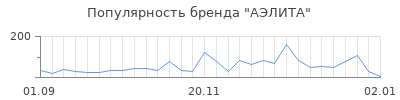 Популярность аэлита