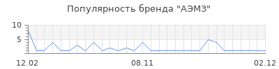 Популярность АЭМЗ