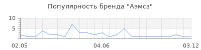 Популярность Аэмсз