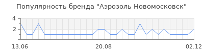 Популярность аэрозоль новомосковск