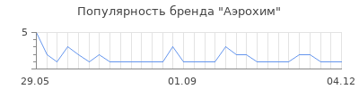 Популярность Аэрохим