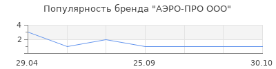 Популярность АЭРО-ПРО OOO