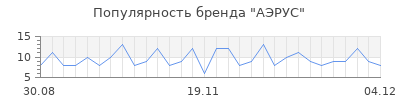 Популярность аэрус