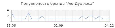 Популярность аю дух леса