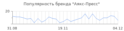 Популярность аякс пресс