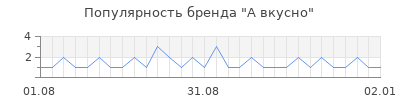 Популярность А вкусно