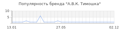 Популярность а в к тимошка