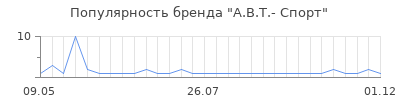 Популярность а в т спорт