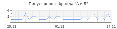 Популярность а и б