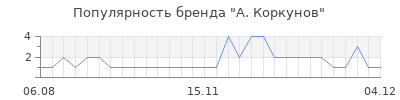 Популярность а коркунов