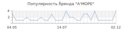Популярность а море