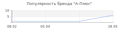 Популярность А-Плюс