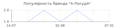 Популярность А-ПосудА