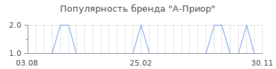 Популярность а приор