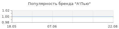 Популярность А'Пью