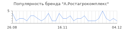 Популярность А.Ростагрокомплекс