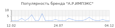 Популярность а р импэкс