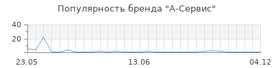 Популярность А-Сервис