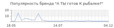 Популярность А ТЫ готов К рыбалке?