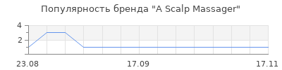 Популярность А Scalp Massager