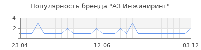 Популярность А3 Инжиниринг