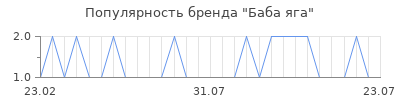Популярность Баба яга