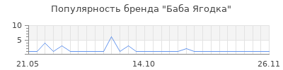 Популярность Баба Ягодка