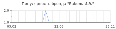 Популярность бабель и э