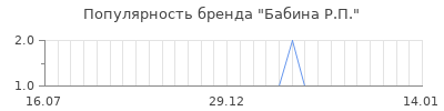 Популярность бабина р п