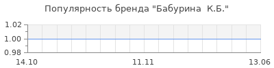 Популярность бабурина к б