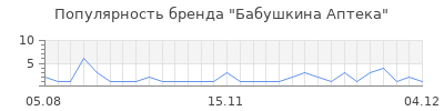 Популярность бабушкина аптека