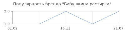 Популярность Бабушкина растирка
