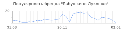 Популярность бабушкино лукошко