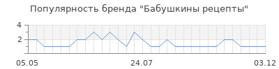 Популярность бабушкины рецепты