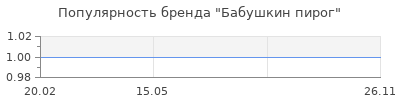 Популярность Бабушкин пирог