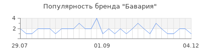 Популярность бавария